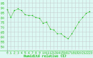 Courbe de l'humidit relative pour Monts-sur-Guesnes (86)