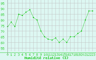 Courbe de l'humidit relative pour Marignane (13)