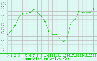 Courbe de l'humidit relative pour Avord (18)
