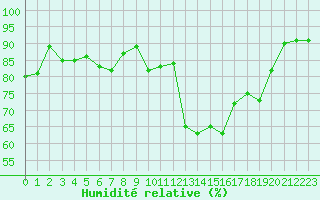 Courbe de l'humidit relative pour Angers-Beaucouz (49)