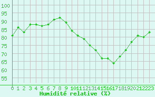 Courbe de l'humidit relative pour Ciudad Real (Esp)