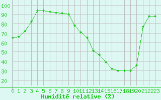 Courbe de l'humidit relative pour Dax (40)