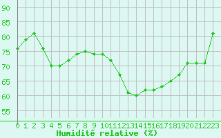 Courbe de l'humidit relative pour Trappes (78)