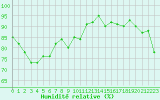 Courbe de l'humidit relative pour Le Mesnil-Esnard (76)
