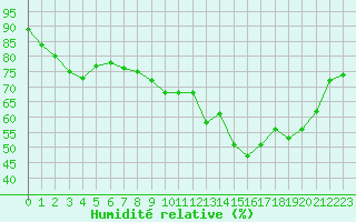 Courbe de l'humidit relative pour Lannion (22)