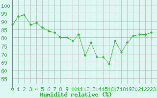 Courbe de l'humidit relative pour Deauville (14)