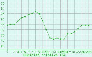 Courbe de l'humidit relative pour Montlimar (26)