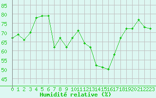 Courbe de l'humidit relative pour Guret Saint-Laurent (23)