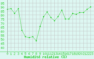 Courbe de l'humidit relative pour Biarritz (64)