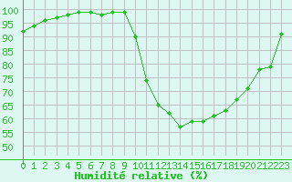 Courbe de l'humidit relative pour Lobbes (Be)