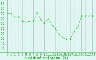 Courbe de l'humidit relative pour Chteau-Chinon (58)