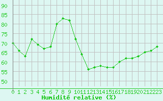 Courbe de l'humidit relative pour Bourg-Saint-Andol (07)
