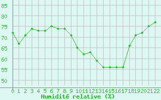 Courbe de l'humidit relative pour Challes-les-Eaux (73)