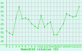 Courbe de l'humidit relative pour Bourges (18)