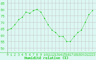 Courbe de l'humidit relative pour Montlimar (26)