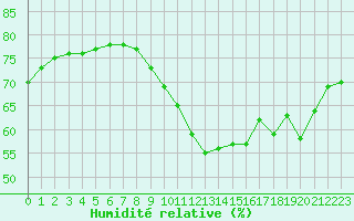 Courbe de l'humidit relative pour Boulaide (Lux)