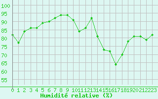 Courbe de l'humidit relative pour Romorantin (41)