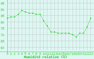 Courbe de l'humidit relative pour Sgur-le-Chteau (19)