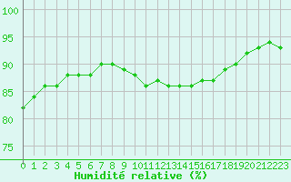 Courbe de l'humidit relative pour Corny-sur-Moselle (57)