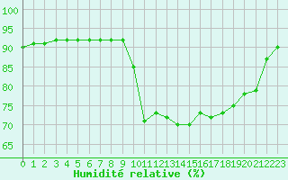 Courbe de l'humidit relative pour Saint-Mdard-d'Aunis (17)