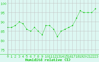 Courbe de l'humidit relative pour Ploeren (56)