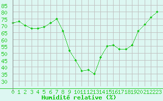 Courbe de l'humidit relative pour Salon-de-Provence (13)