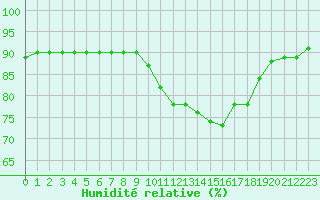 Courbe de l'humidit relative pour Corsept (44)