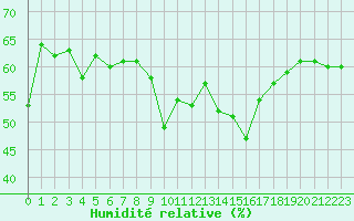 Courbe de l'humidit relative pour Cap Corse (2B)
