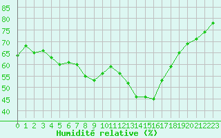 Courbe de l'humidit relative pour Aix-en-Provence (13)