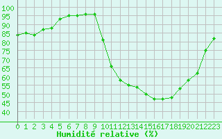 Courbe de l'humidit relative pour Nantes (44)