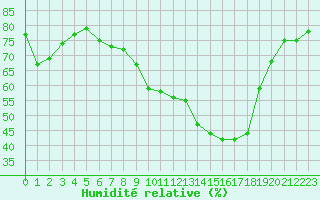 Courbe de l'humidit relative pour Epinal (88)