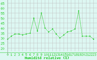 Courbe de l'humidit relative pour Ste (34)