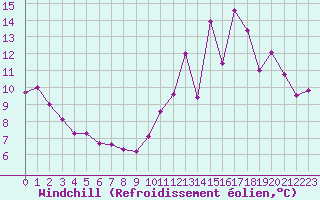 Courbe du refroidissement olien pour Orlans (45)