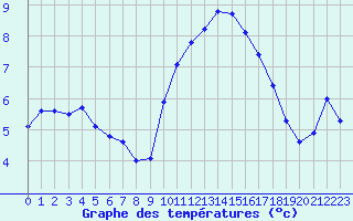 Courbe de tempratures pour Recoules de Fumas (48)