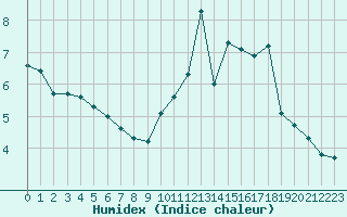 Courbe de l'humidex pour Saint-Amans (48)