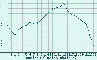 Courbe de l'humidex pour Die (26)