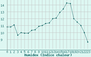 Courbe de l'humidex pour Gurande (44)