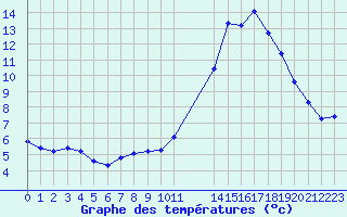 Courbe de tempratures pour Pinsot (38)