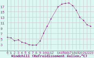 Courbe du refroidissement olien pour Aigrefeuille d