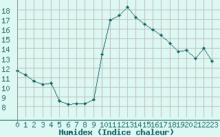 Courbe de l'humidex pour Les Pennes-Mirabeau (13)