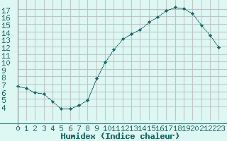 Courbe de l'humidex pour Toulouse-Blagnac (31)