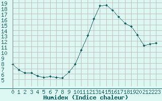 Courbe de l'humidex pour Chteaudun (28)