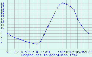 Courbe de tempratures pour Remich (Lu)