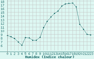 Courbe de l'humidex pour Saint-Jean-de-Vedas (34)