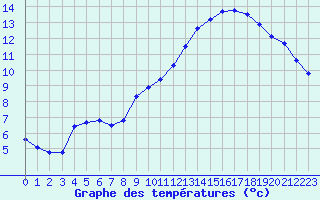 Courbe de tempratures pour Lans-en-Vercors - Les Allires (38)