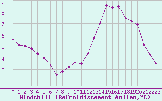 Courbe du refroidissement olien pour Chlons-en-Champagne (51)