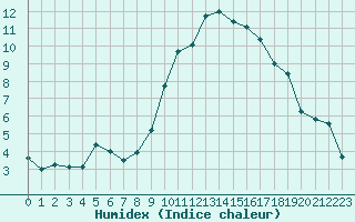 Courbe de l'humidex pour Romorantin (41)