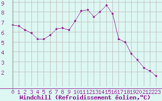 Courbe du refroidissement olien pour Dieppe (76)