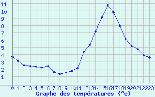 Courbe de tempratures pour Manlleu (Esp)