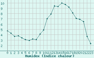 Courbe de l'humidex pour Le Mans (72)